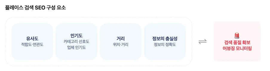 네이버 플레이스 검색 SEO 어뷰징 운영원칙