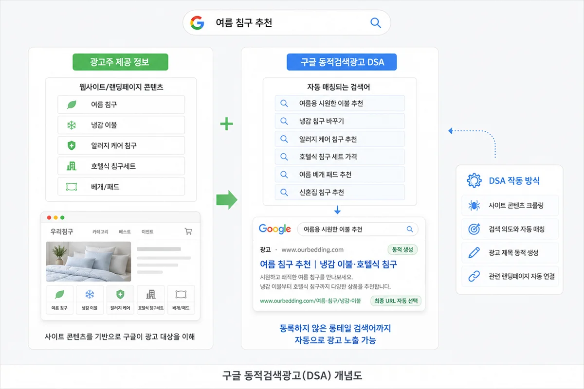 구글애즈-구글검색광고-동적검색광고란