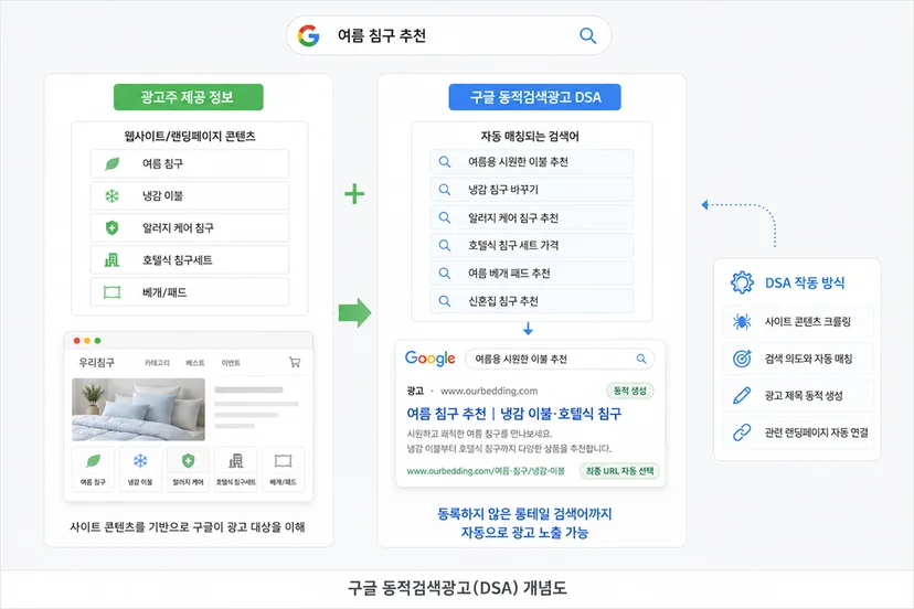 구글애즈-구글검색광고-동적검색광고란