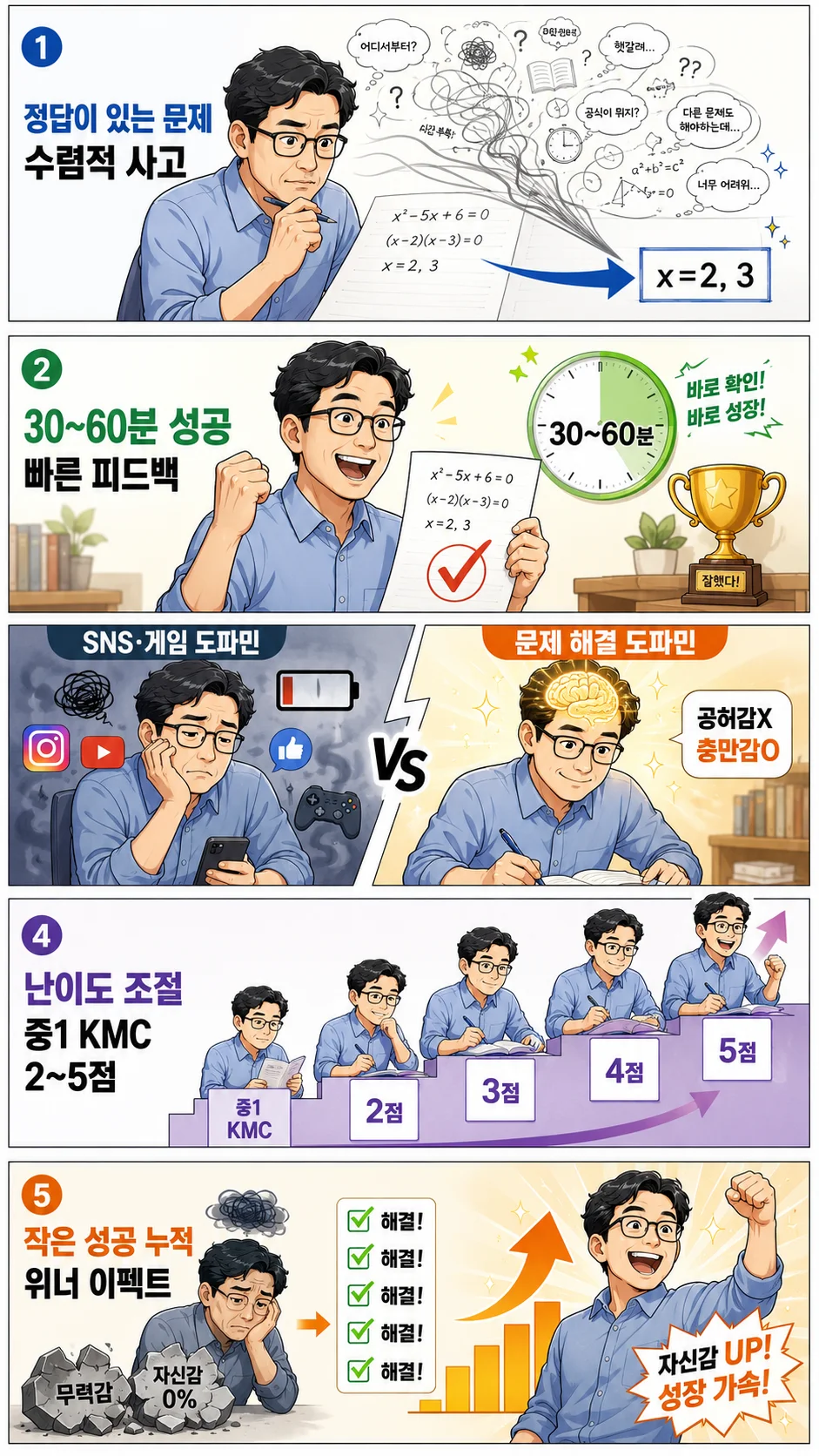 5개의 가로 패널로 구성된 교육 만화 인포그래픽. 안경을 쓴 남성 교사가 수학 문제 풀이를 통해 몰입과 자신감을 회복하는 과정을 보여준다.