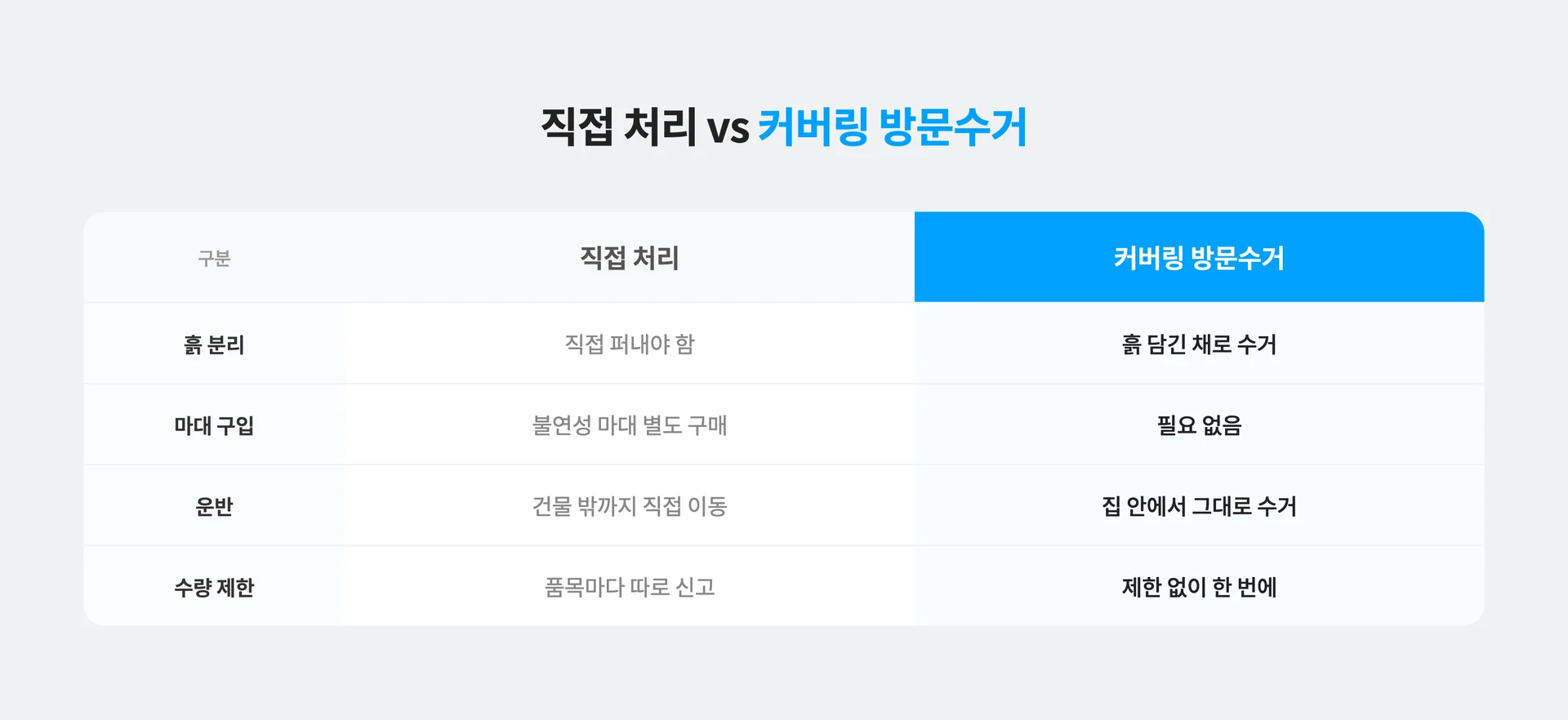 화분 직접 버리는 법과 커버링 방문 수거로 버리는 법 비교