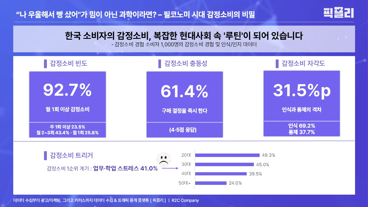 감정소비 경험 소비자 1,000명의 감정소비 경험 및 인식/인지 데이터