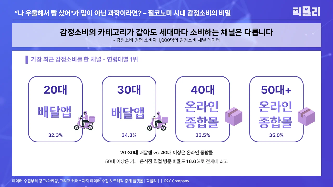 감정소비 경험 소비자 1,000명의 감정소비 채널 데이터