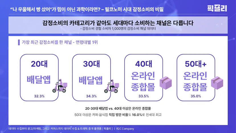 감정소비 경험 소비자 1,000명의 감정소비 채널 데이터