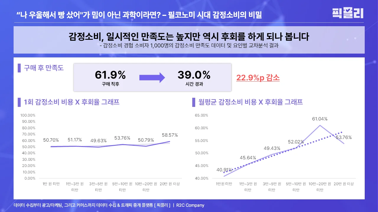 감정소비 경험 소비자 1,000명의 감정소비 만족도 데이터 및 요인별 교차분석 결과