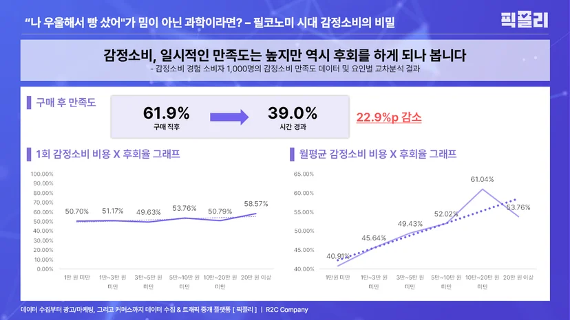 감정소비 경험 소비자 1,000명의 감정소비 만족도 데이터 및 요인별 교차분석 결과