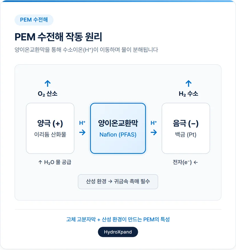PEM 수전해 작동 원리
