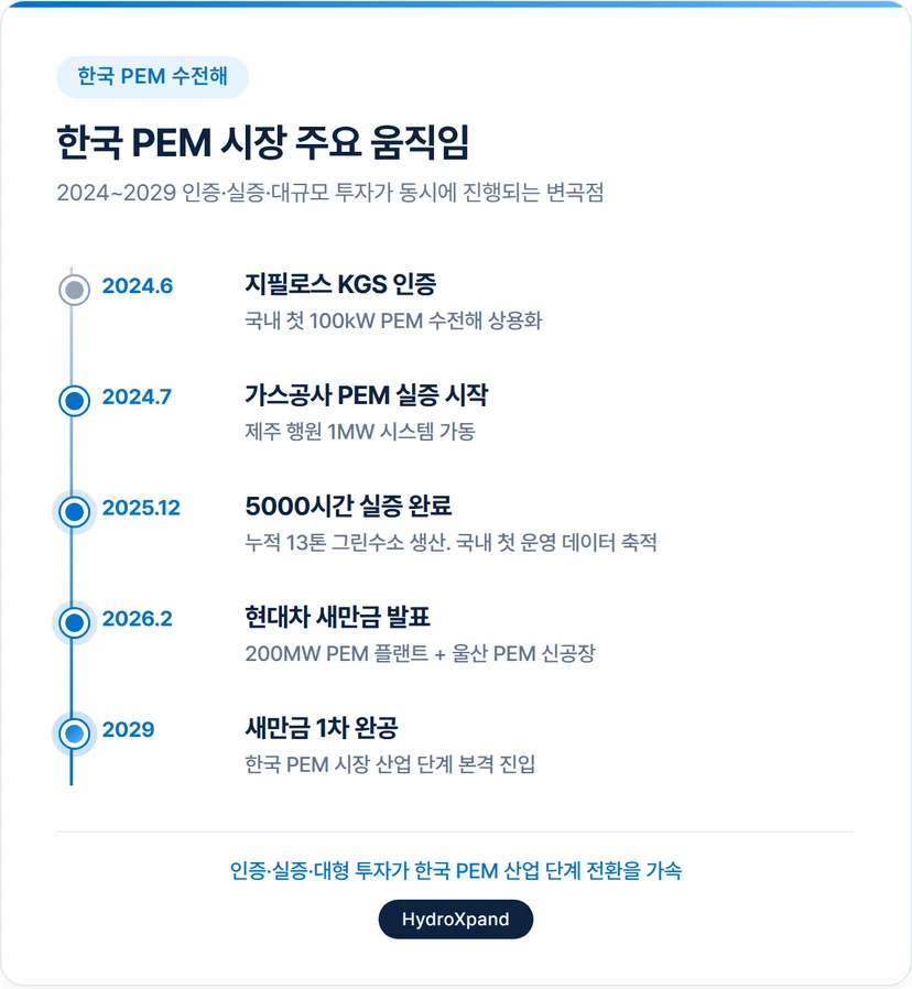 한국 PEM 수전해 시장 동향