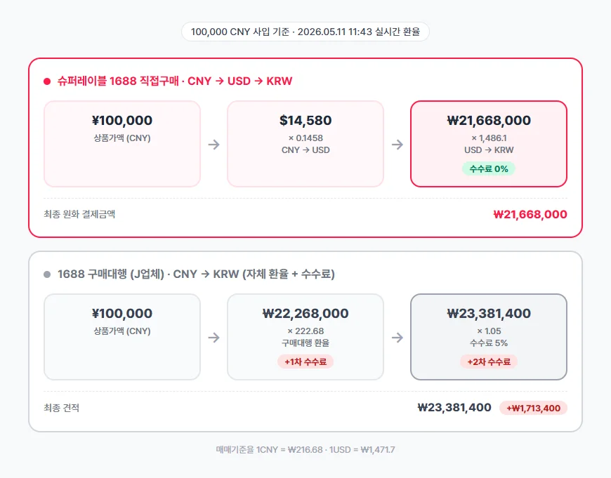 슈퍼레이블 CNY→USD→KRW 환산과 구매대행 CNY→KRW 환산 방식 비교