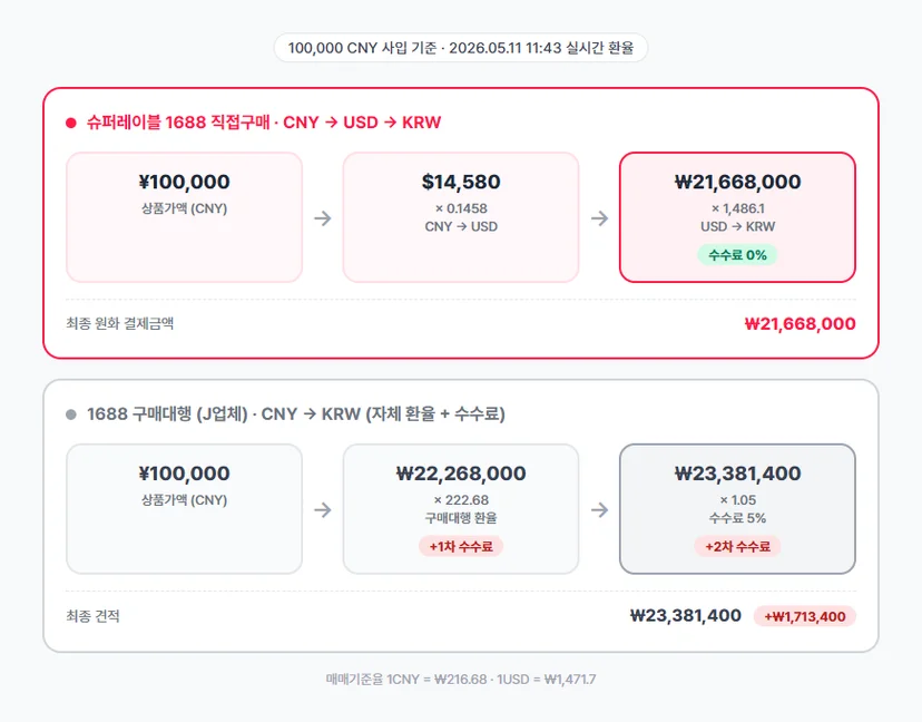 슈퍼레이블 CNY→USD→KRW 환산과 구매대행 CNY→KRW 환산 방식 비교