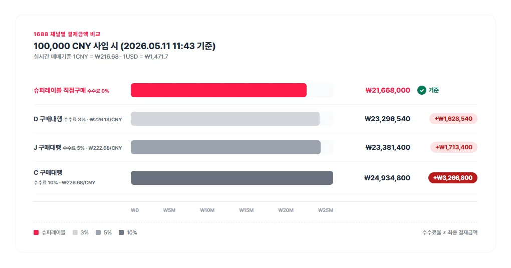 슈퍼레이블 1688 직접구매와 J, D, C 구매대행 업체 4채널 결제금액 비교