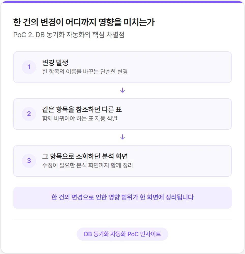 제조업 DB 동기화 자동화