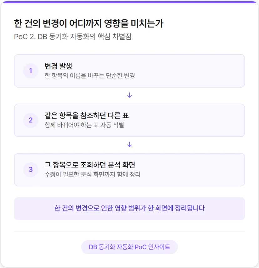제조업 DB 동기화 자동화