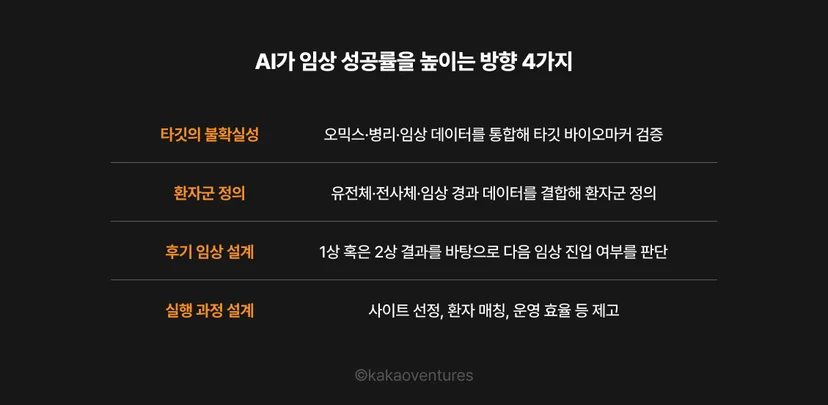 불완전한 1상 데이터로 되돌리기 어려운 개발 결정을 내려야 하는 제약회사의 딜레마 속에서, AI가 임상 성공률을 높일 수 있는 네 가지 방향을 정리한 표. 약물 타깃의 불확실성을 낮추는 것부터 반응 환자군 정의, 1상 이후 후기 임상 진입 여부 판단, 사이트 선정과 환자 매칭 등 실행 과정 효율화까지, 속도가 아닌 판단의 질을 높이는 방향으로 AI가 기여할 수 있는 영역을 제시한다.