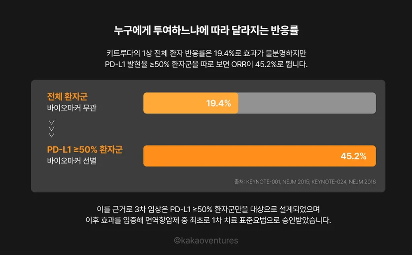 제약 AI의 핵심 과제 중 하나인 반응 환자군 탐색을 실제 사례로 보여주는 그래프. 키트루다 1상 임상시험에서 전체 환자군 반응률은 19.4%로 신호가 불분명했지만, PD-L1 발현율 50% 이상 환자군만 따로 분석하자 반응률이 45.2%로 뛰었다. 이 1상 데이터를 근거로 3차 임상은 PD-L1 ≥50% 환자군만을 대상으로 설계되었고, 이후 면역항암제 중 최초로 1차 치료 표준요법으로 승인받았다. 같은 약이라도 누구에게 투여하느냐에 따라 임상 설계와 결과가 완전히 달라질 수 있음을 보여주는 사례다. 출처: KEYNOTE-001, NEJM 2015; KEYNOTE-024, NEJM 2016