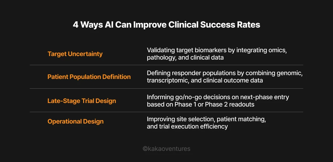 Framework diagram outlining four directions in which AI can improve clinical trial success rates: target uncertainty reduction, patient population definition, late-stage trial design, and operational execution, each paired with a descriptive methodology.