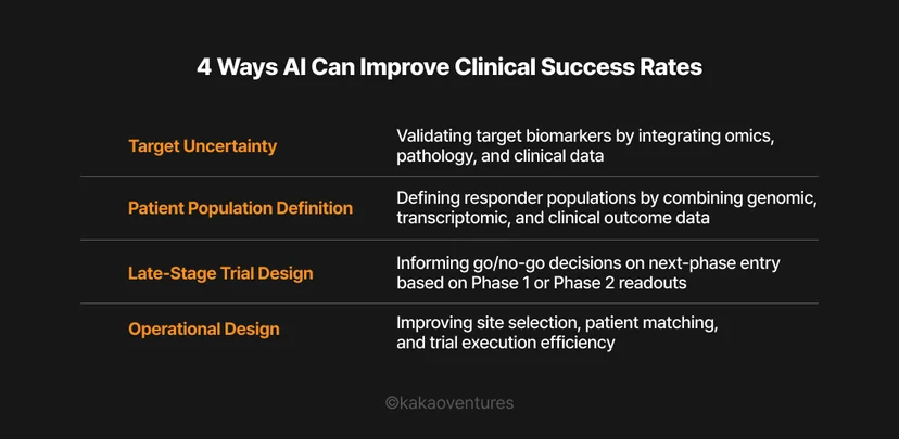 Framework diagram outlining four directions in which AI can improve clinical trial success rates: target uncertainty reduction, patient population definition, late-stage trial design, and operational execution, each paired with a descriptive methodology.