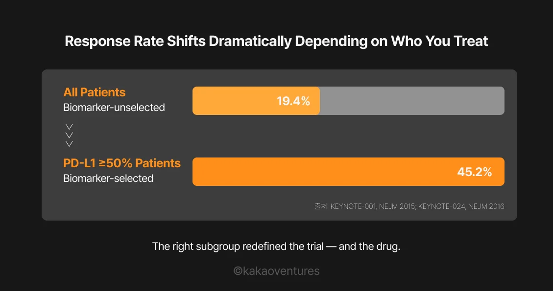 Bar chart comparing overall response rate of 19.4% in biomarker-unselected patients versus 45.2% ORR in PD-L1 ≥50% biomarker-selected patients in Keytruda Phase 1 clinical trial data, sourced from KEYNOTE-001 and KEYNOTE-024 studies published in NEJM.