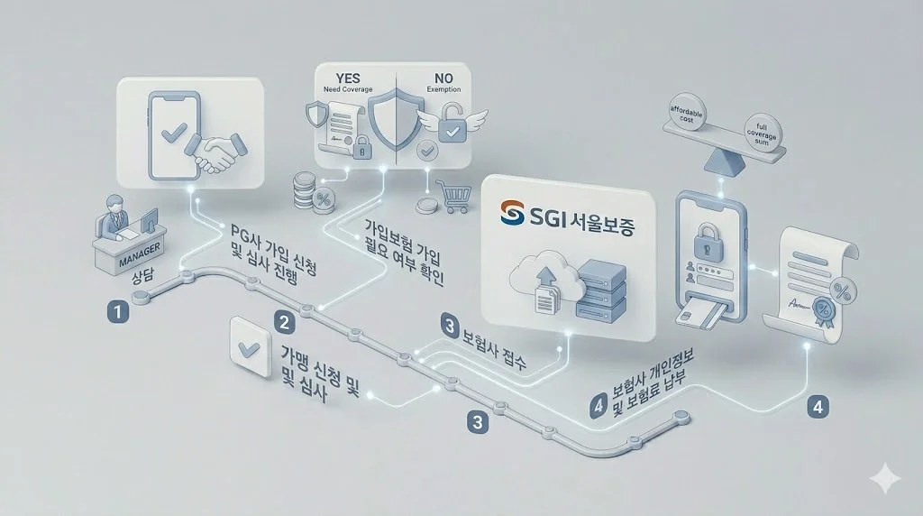 PG사 가입 신청부터 SGI서울보증 증권 발행까지의 4단계 절차도