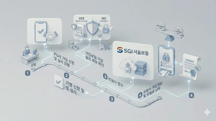 PG사 가입 신청부터 SGI서울보증 증권 발행까지의 4단계 절차도