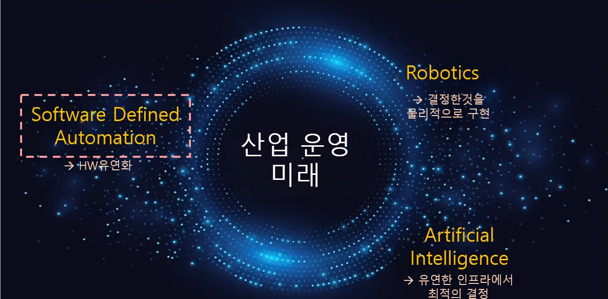 자율 제조의 세 가지 기둥: SDA, AI, Robotics