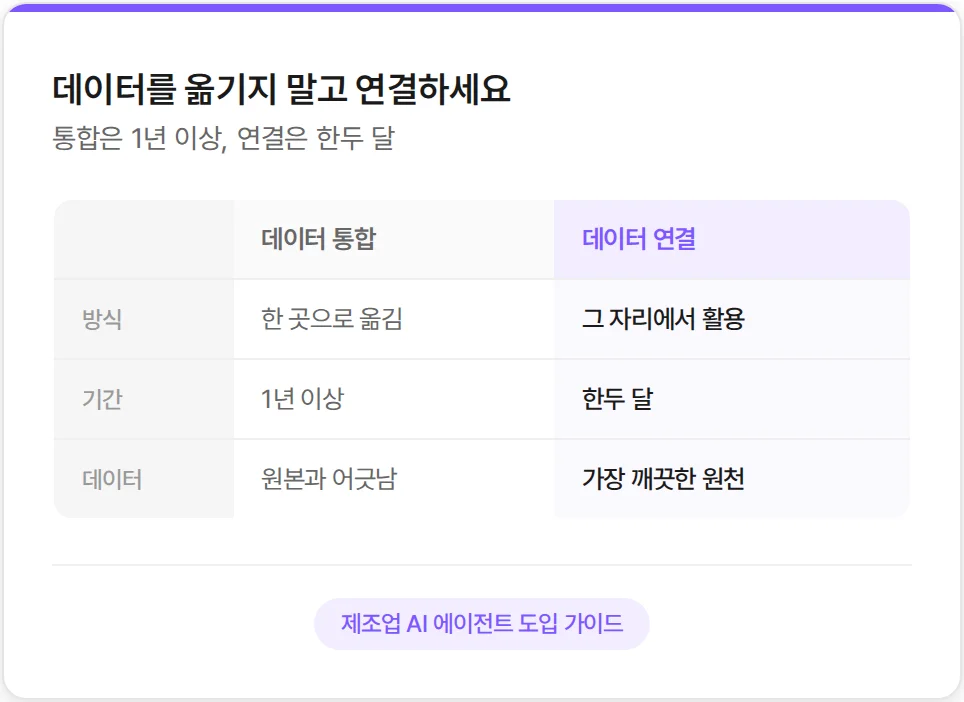 데이터 통합이 아닌 데이터 연결