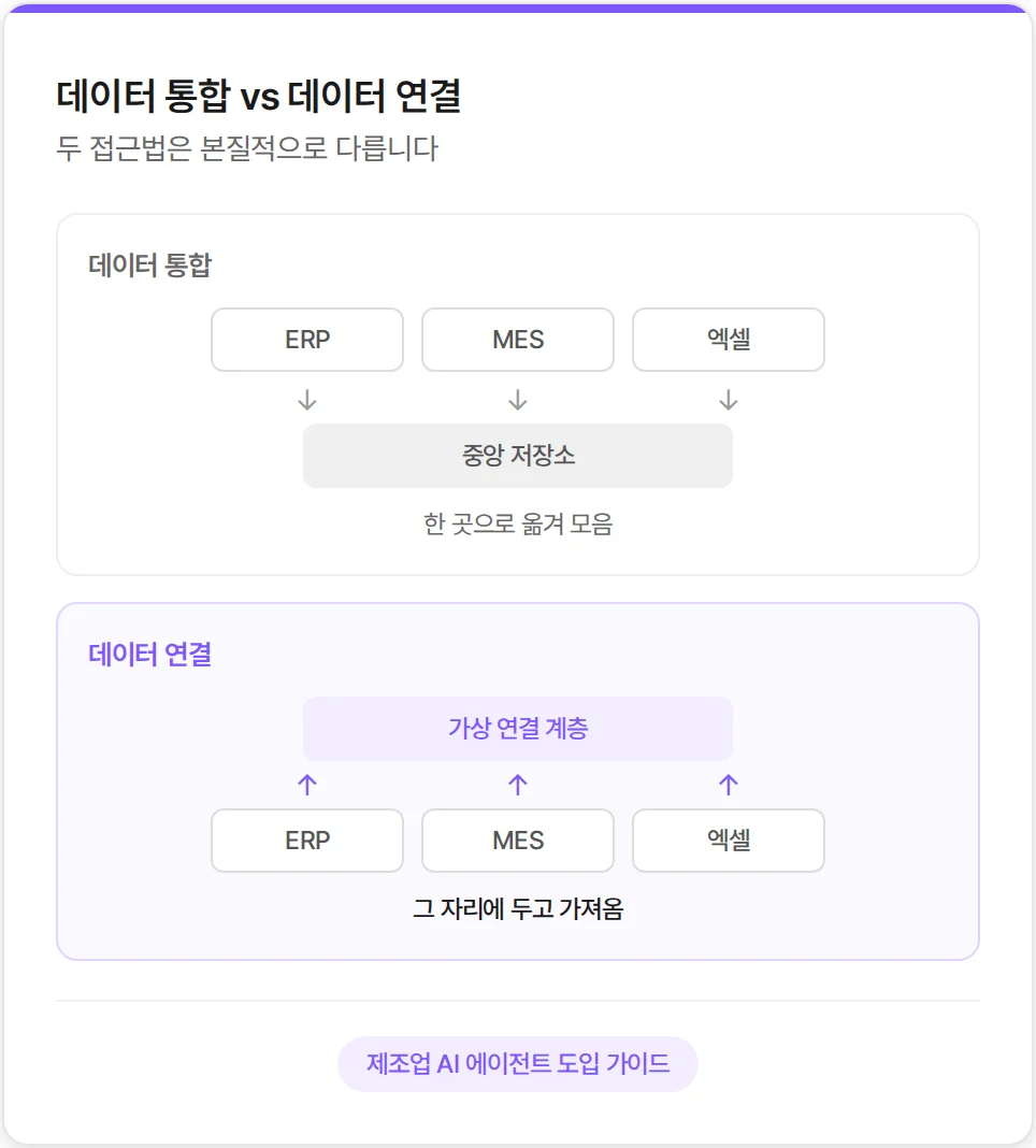 데이터 통합과 데이터 연결의 차이