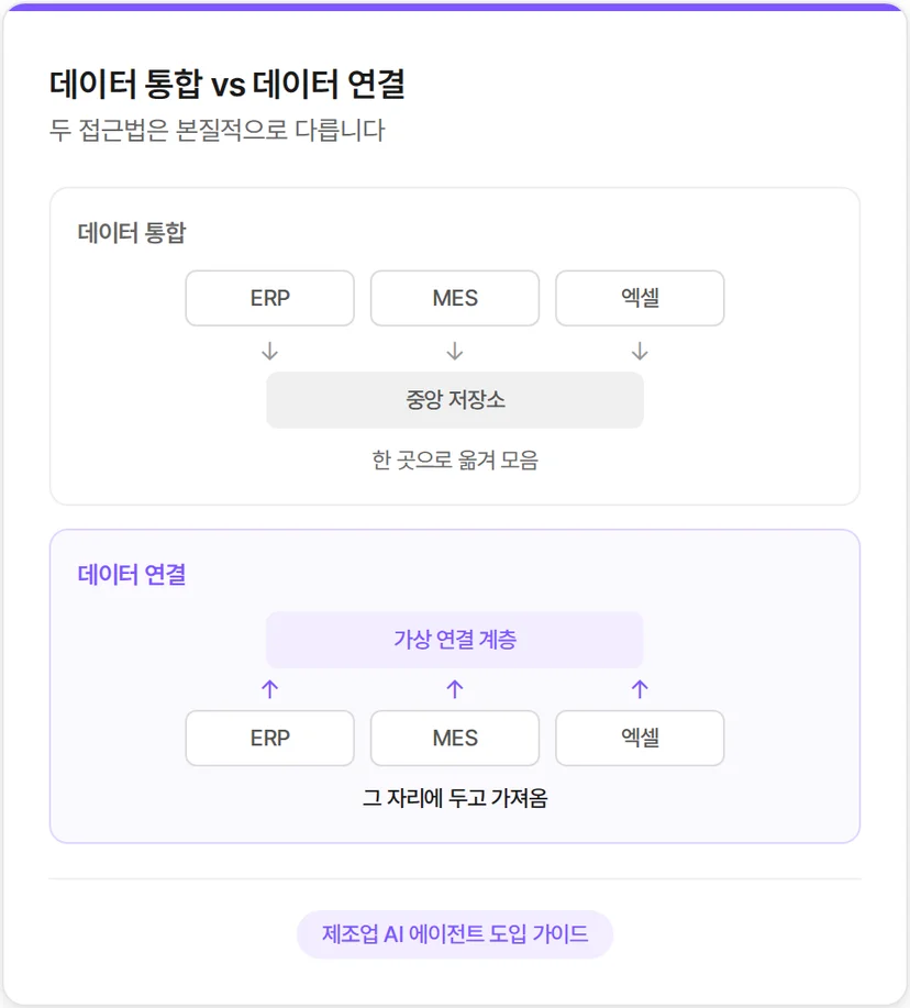 데이터 통합과 데이터 연결의 차이