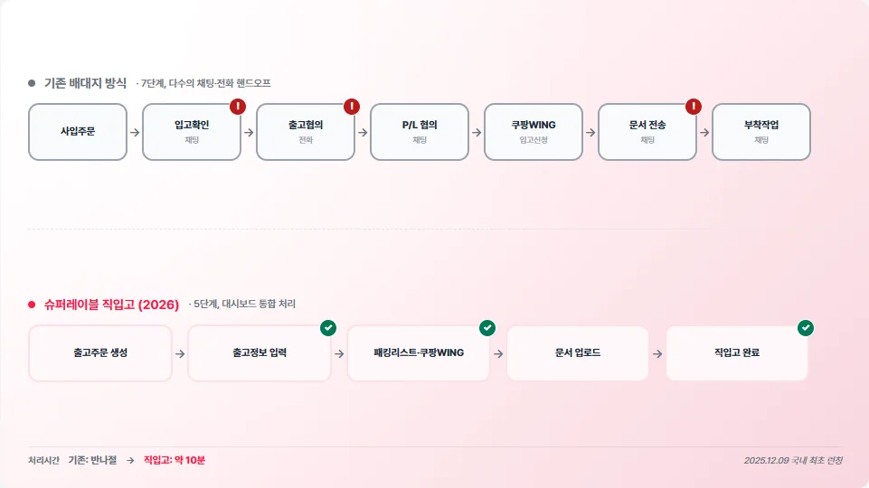 기존 배대지 방식과 슈퍼레이블 쿠팡 직입고 워크플로우 비교