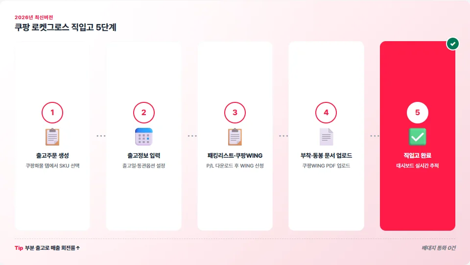 쿠팡 로켓그로스 직입고 5단계 절차 워크플로우