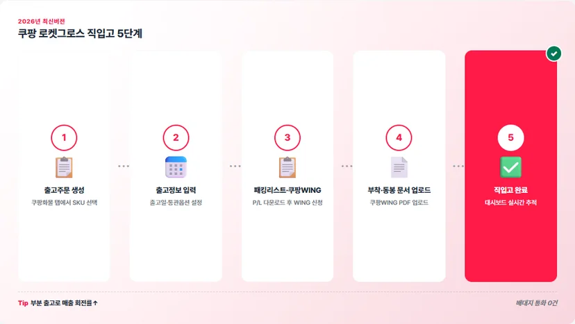 쿠팡 로켓그로스 직입고 5단계 절차 워크플로우