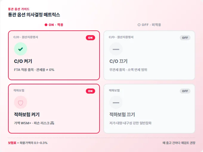 원산지증명서와 적하보험 통관 옵션 의사결정 매트릭스