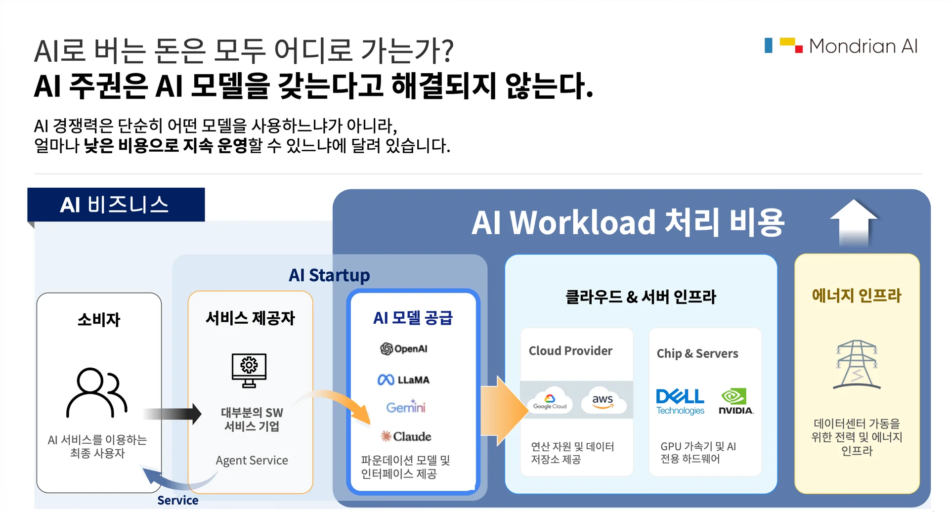 AI 주권은 AI을 갖는다고 해결되지 않는다는 내용의 발표 장표