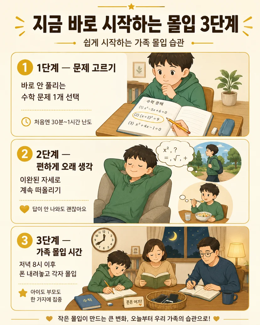 크림색 배경의 인포그래픽 일러스트. 제목은 “지금 바로 시작하는 몰입 3단계”. 1단계는 초록 후드티를 입은 아이가 책상에서 수학 문제를 고르는 모습, 2단계는 아이가 편안히 기대어 문제를 오래 생각하고 걷거나 식사할 때도 떠올리는 모습, 3단계는 밤 8시 이후 가족이 스마트폰을 바구니에 넣어두고 각자 공부와 독서에 몰입하는 모습을 보여준다.