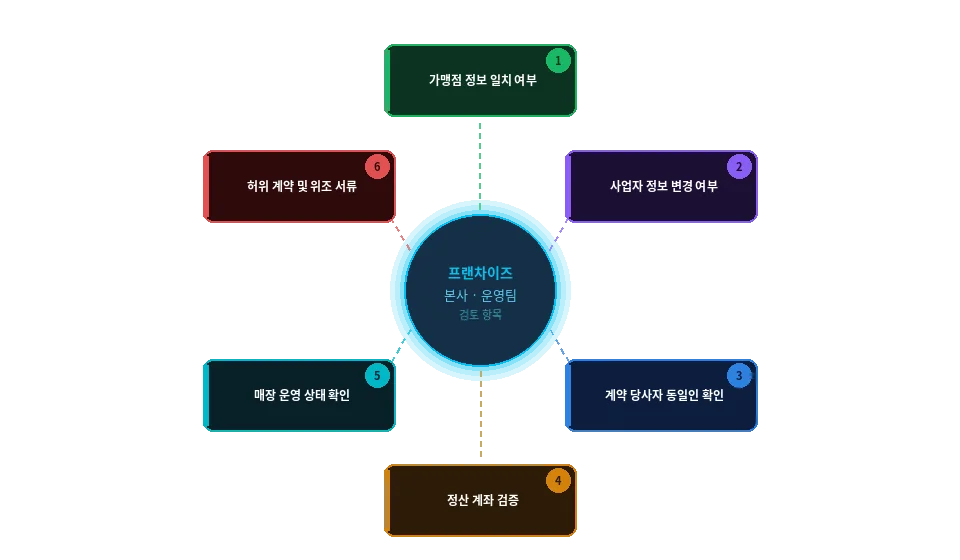 프렌차이즈 본사 운영팀이 고려해야하는 검토 항목 리스트