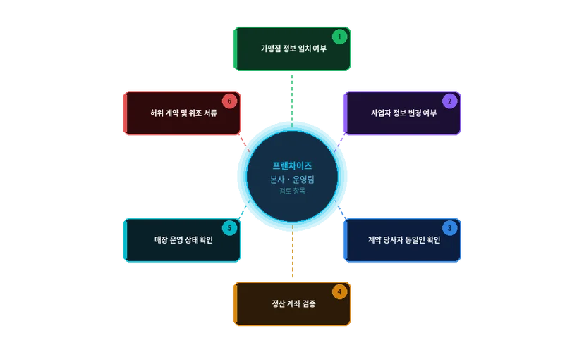 프렌차이즈 본사 운영팀이 고려해야하는 검토 항목 리스트