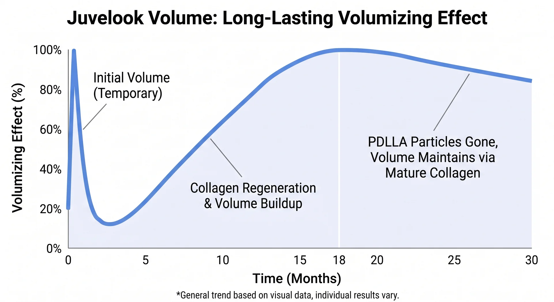 Long-Lasting Volumizing Effect of Juvelook Volume