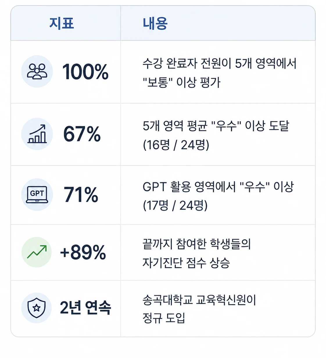 아케오 AID 도입 핵심 성과 지표를 표로 나태낸 이미지