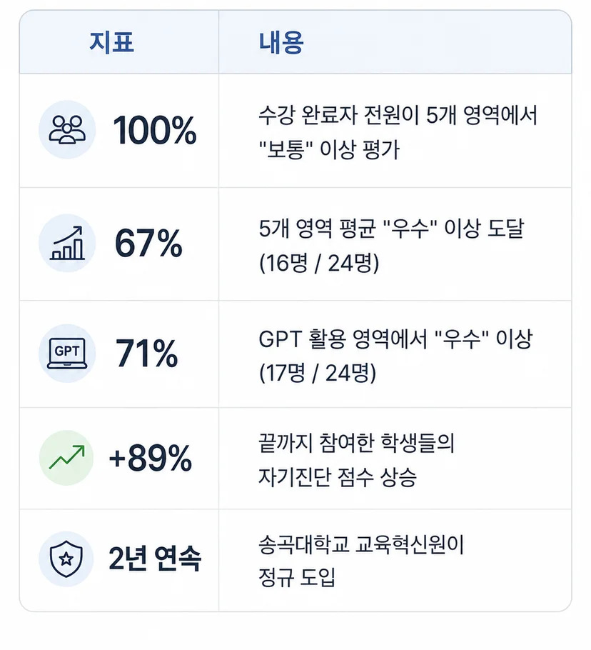 아케오 AID 도입 핵심 성과 지표를 표로 나태낸 이미지