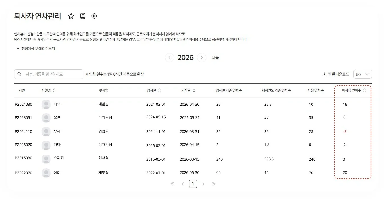 다우오피스HR 퇴사자 연차관리 화면. 입사일 기준 연차수와 회계연도 기준 연차수를 자동 대조하여 미사용 연차수를 산출한다.