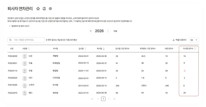 다우오피스HR 퇴사자 연차관리 화면. 입사일 기준 연차수와 회계연도 기준 연차수를 자동 대조하여 미사용 연차수를 산출한다.