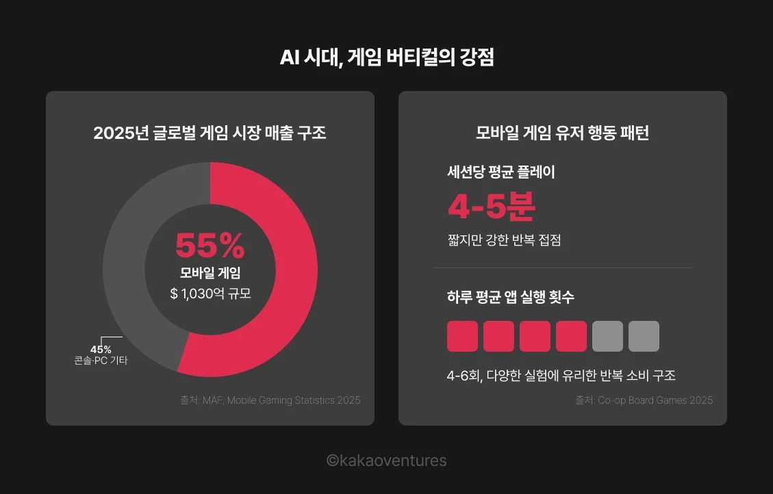 AI 시대 게임 버티컬의 강점을 보여주는 인포그래픽. 왼쪽: 2025년 글로벌 게임 시장 매출 구조 도넛 차트 — 모바일 게임이 55%(1,030억 달러)로 과반을 차지하고, 콘솔·PC 기타가 45%. 오른쪽: 모바일 게임 유저 행동 패턴 — 세션당 평균 플레이 시간 4~5분, 하루 평균 앱 실행 횟수 4~6회로 AI 개인화 실험에 유리한 반복 소비 구조를 보유. 출처: MAF Mobile Gaming Statistics 2025, Co-op Board Games 2025.