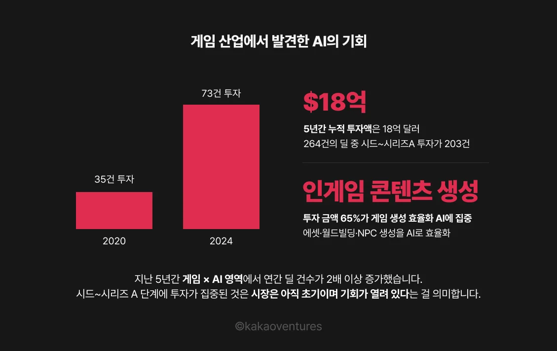 게임 산업에서 발견한 AI의 기회를 보여주는 인포그래픽. 왼쪽: 2020년 35건에서 2024년 73건으로 게임×AI 스타트업 연간 딜 건수가 2배 이상 증가한 막대 그래프. 오른쪽 상단: 5년간 누적 투자액 18억 달러, 264건의 딜 중 시드~시리즈A가 203건. 오른쪽 하단: 투자 금액의 65%가 인게임 콘텐츠 생성 AI에 집중(에셋·월드빌딩·NPC 생성 효율화). 하단 요약: 시장은 아직 초기이며 기회가 열려 있다. 출처: InvestGame×GDEV 2024.