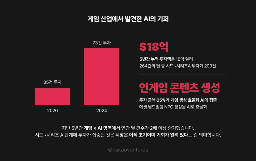 게임 산업에서 발견한 AI의 기회를 보여주는 인포그래픽. 왼쪽: 2020년 35건에서 2024년 73건으로 게임×AI 스타트업 연간 딜 건수가 2배 이상 증가한 막대 그래프. 오른쪽 상단: 5년간 누적 투자액 18억 달러, 264건의 딜 중 시드~시리즈A가 203건. 오른쪽 하단: 투자 금액의 65%가 인게임 콘텐츠 생성 AI에 집중(에셋·월드빌딩·NPC 생성 효율화). 하단 요약: 시장은 아직 초기이며 기회가 열려 있다. 출처: InvestGame×GDEV 2024.