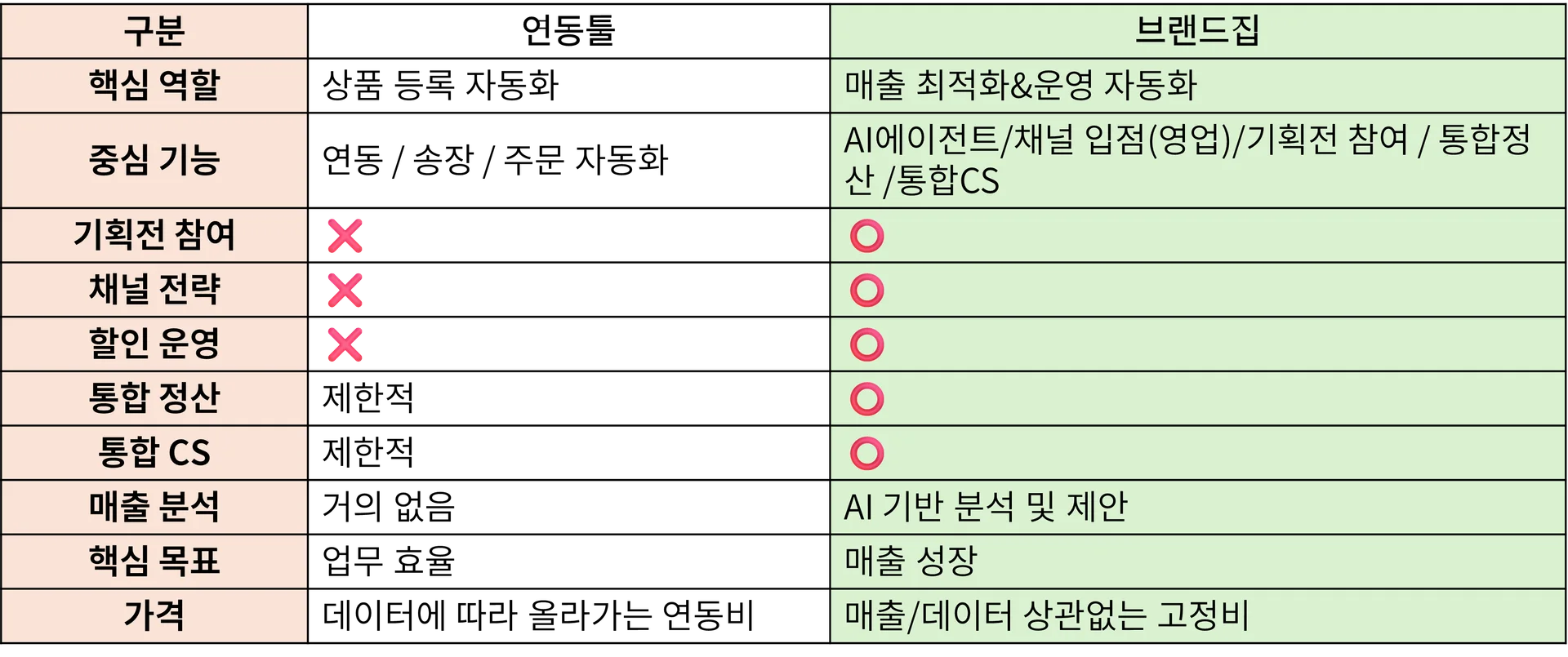 연동툴과 브랜드집 비교표