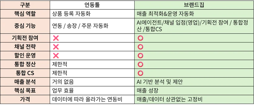 연동툴과 브랜드집 비교표