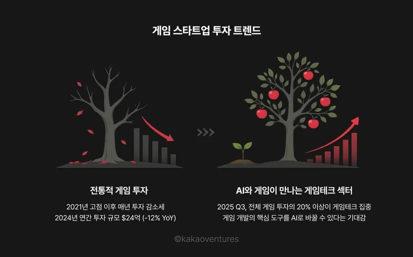 게임 스타트업 투자 트렌드를 두 그루 나무로 표현한 인포그래픽. 왼쪽: 낙엽이 떨어지는 앙상한 나무와 하락하는 막대 그래프 — 전통적 게임 투자는 2021년 고점 이후 매년 감소해 2024년 연간 투자 규모 24억 달러(-12% YoY). 오른쪽: 붉은 사과가 열린 풍성한 나무와 상승하는 막대 그래프 — AI와 게임이 만나는 게임테크 섹터는 2025년 3분기에만 전체 게임 투자의 23%인 2.3억 달러 이상이 집중. 출처: VC Cafe 2026.