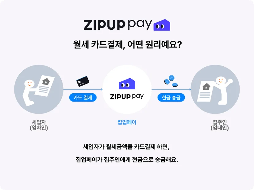 집주인 입장에서는 평소와 동일하게 현금 월세를 받는 구조라 별도의 동의나 복잡한 설명이 필요 없는 집업페이
