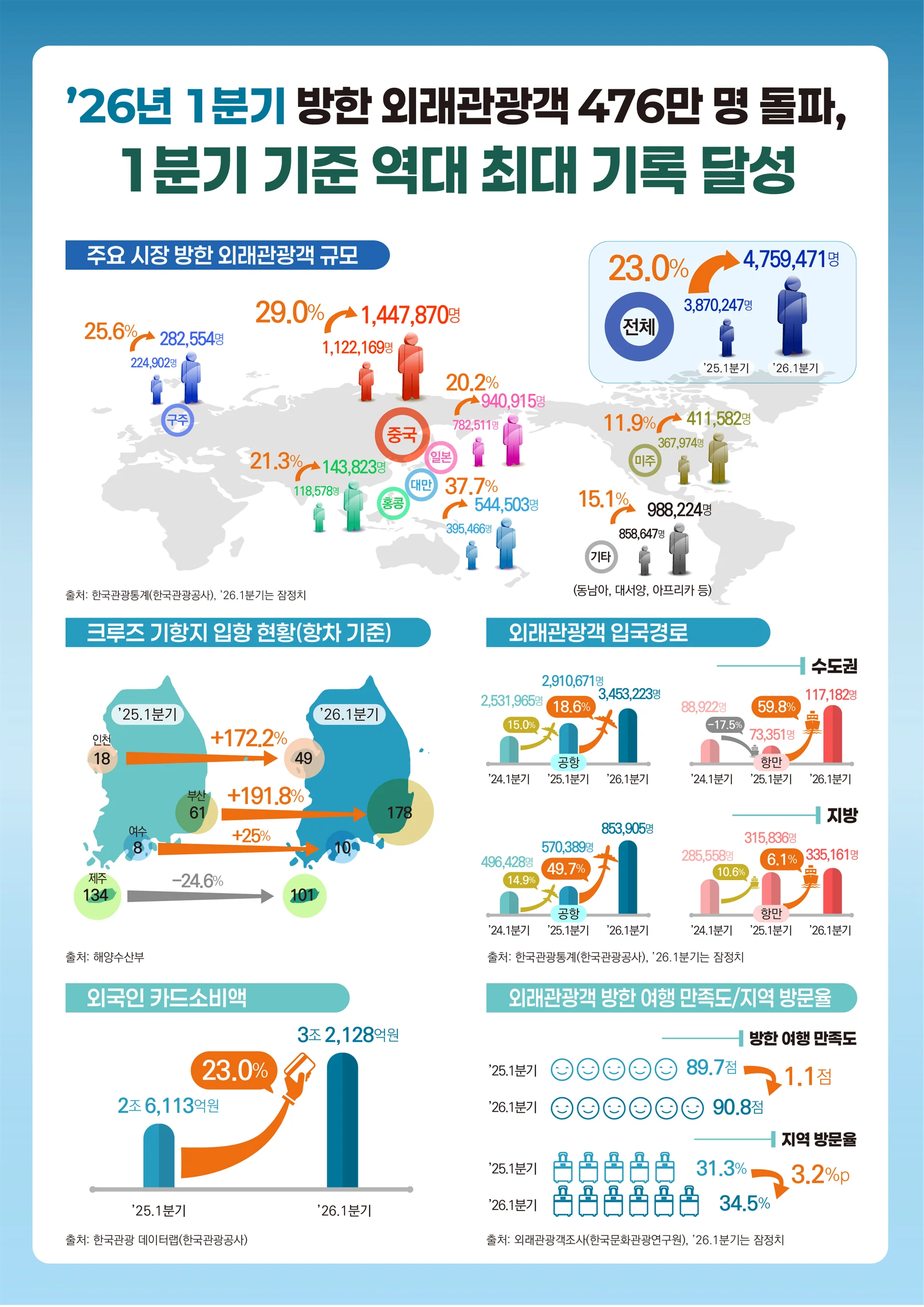 외래관광객 관련 이미지