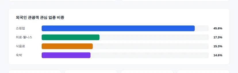 외국인 관광객 관심 업종